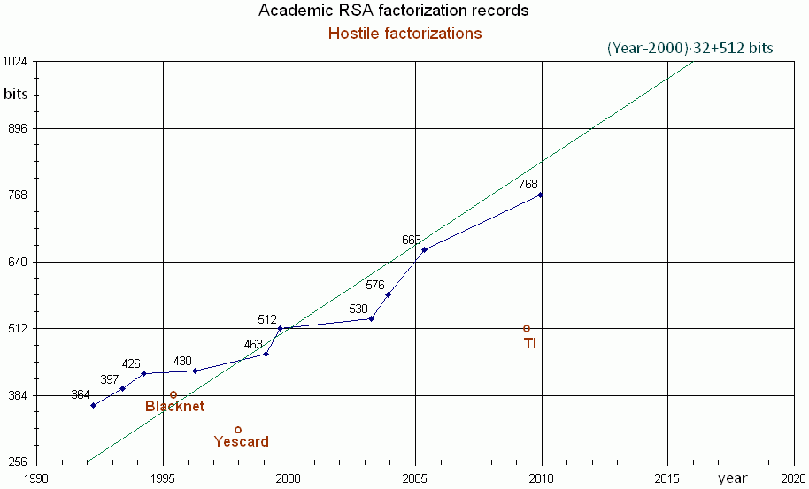 Factorization records over time