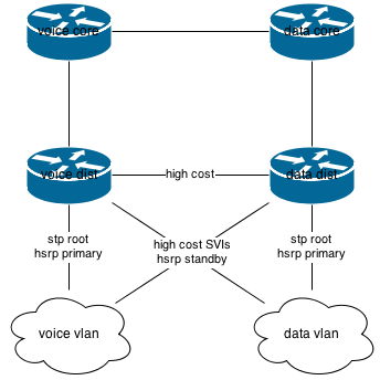 Voice/Data Separation with OSPF