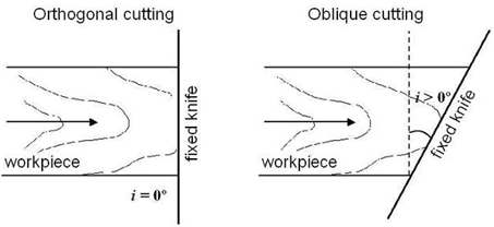 Orthogonal and oblique cutting