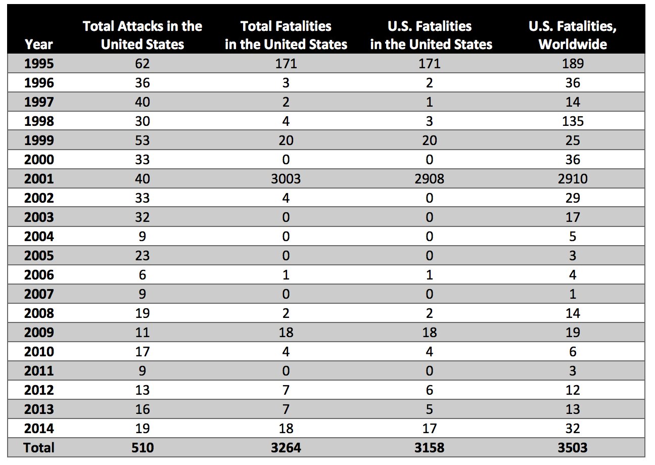  National Consortium for the Study of Terrorism and Responses to Terrorism, "American Deaths in Terrorist Attacks Fact Sheet"