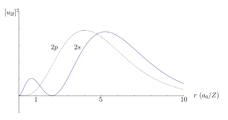 graph: 2s and 2p