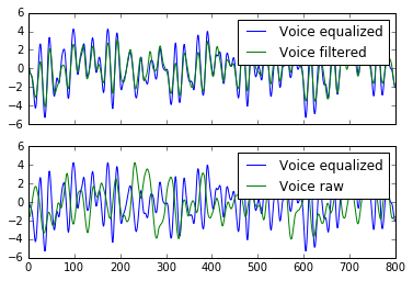 Signal comparison