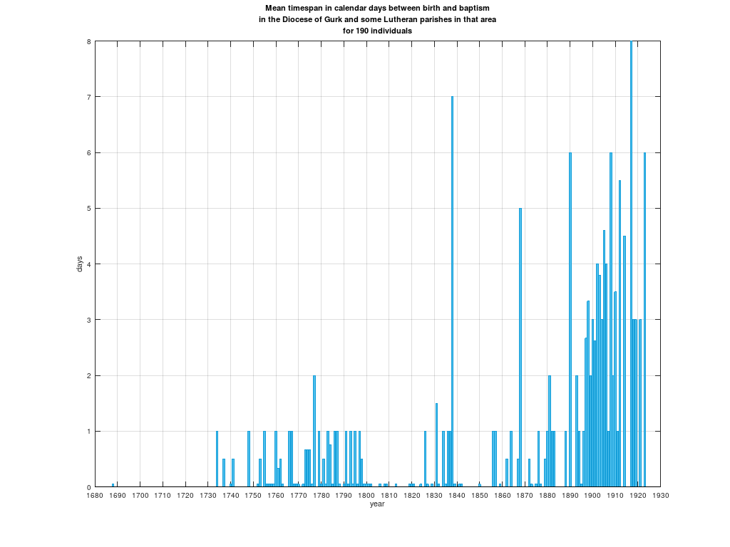 Mean timespan in calendar days between birth and baptism in the Diocese of Gurk and some Lutheran parishes in that area for 190 individuals