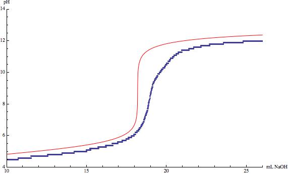 second titration