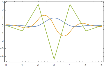 natural cubic spline and first two derivatives