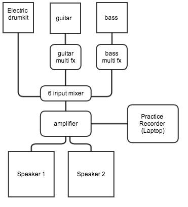 Practice Setup