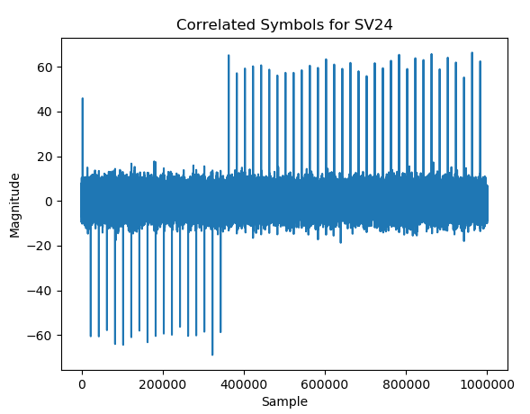 Correlated GPS