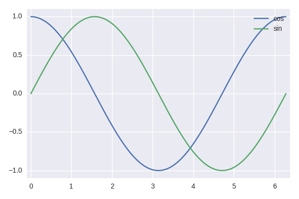 Cos and Sine