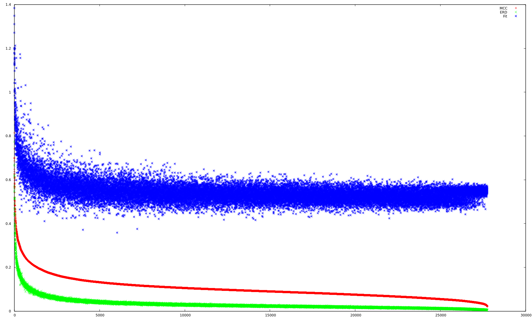 Data ordered by -MCC