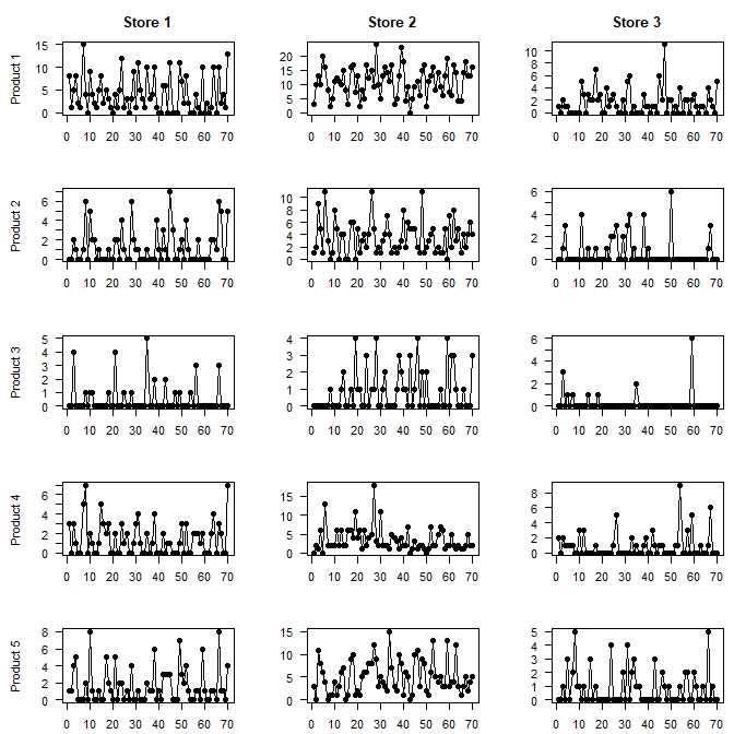 simulated sales