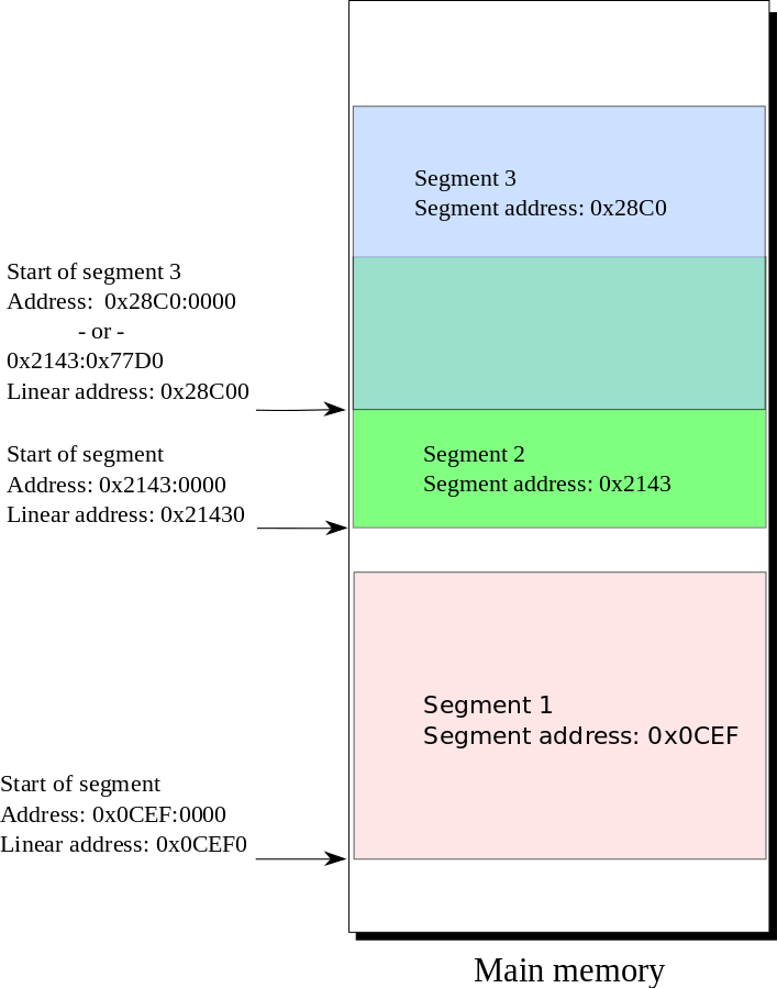 Esquema de segmentos de memória