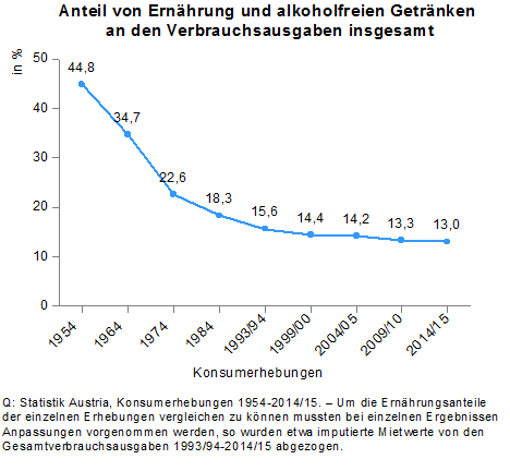 This shows the percentage of income spend for food