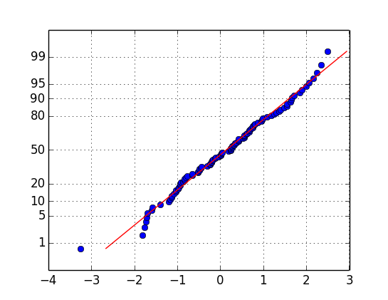 概率图使用 matplotlib