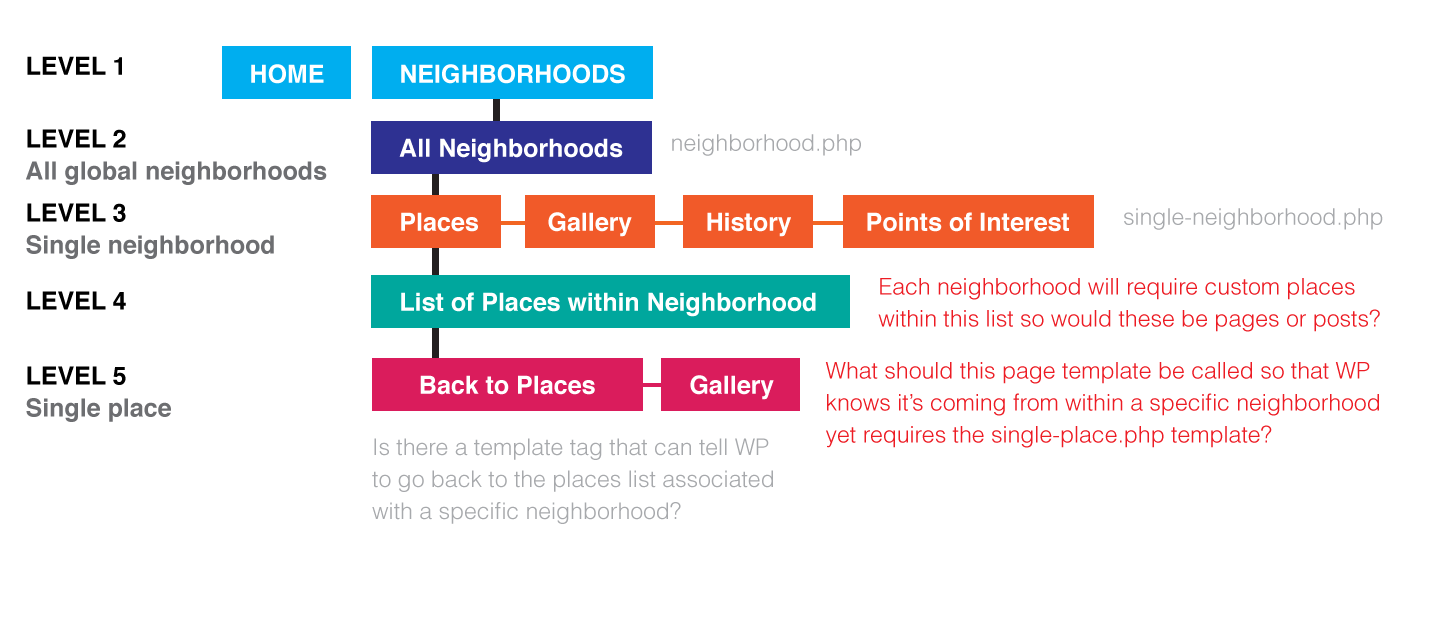 Quick Map Site Structure