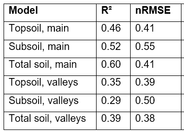 R² and nRMSE of my six models