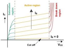 CE characteristic Curves