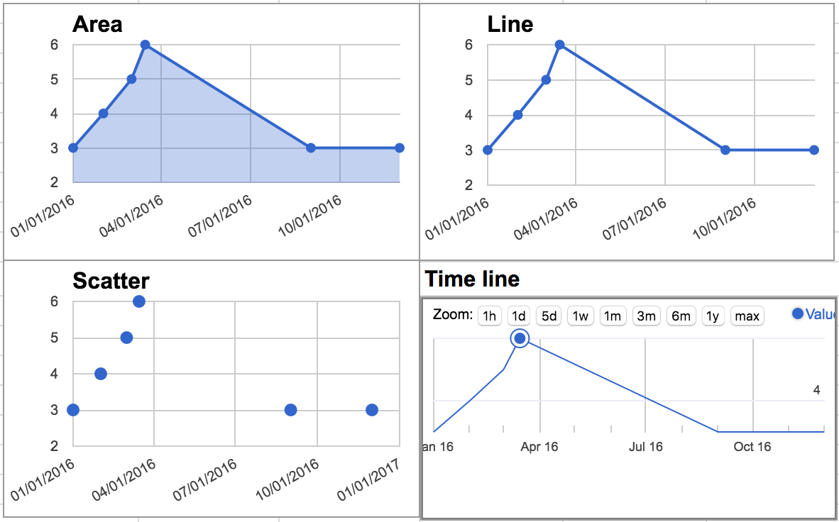 Time Series Charts