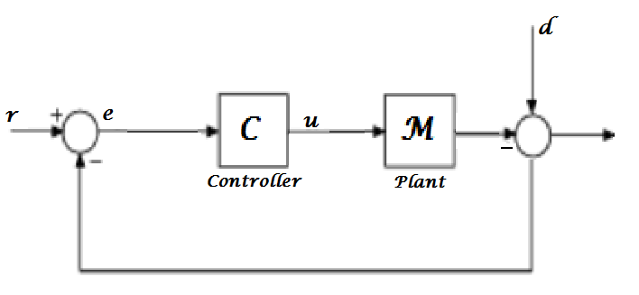 Closed loop controller