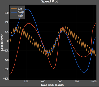 Speed of Starman relative to The Sun, Eartha and Mars