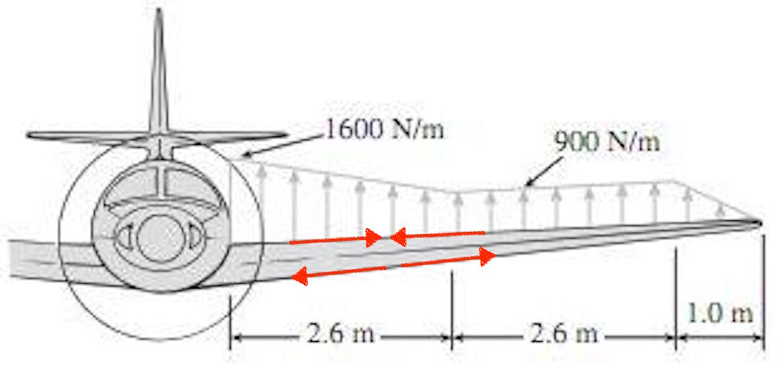 A drawing showing the vertical force distribution on a wing