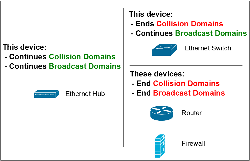 CollisionDomain vs BroadcastDomain