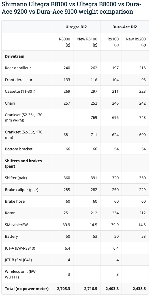 Shimano Ultegra R8100 vs Ultegra R8000 vs Dura-Ace 9200 vs Dura-Ace 9100 weight comparison