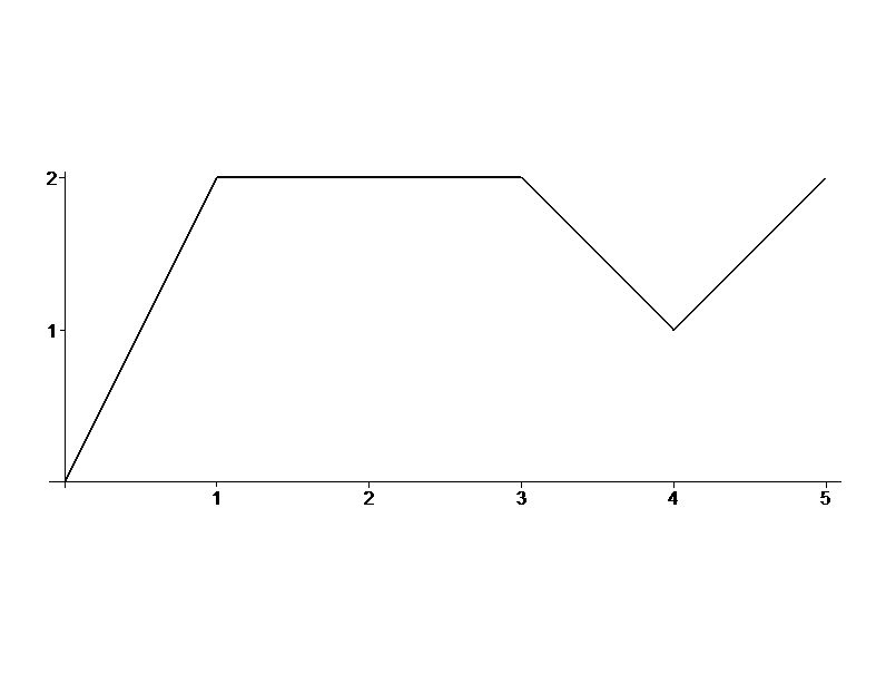 sample graph