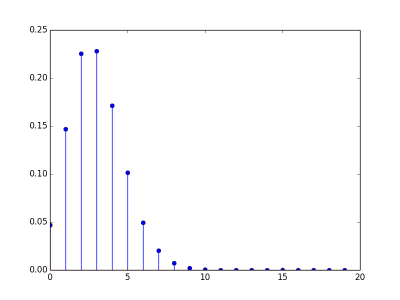 Binomial distribution PMF with p = 3/84