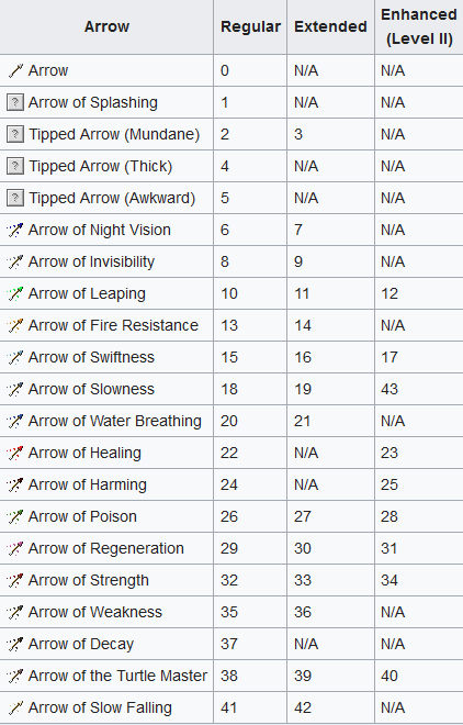 Table for Tipped Arrows