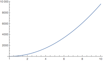 Plot of function fitted to the data