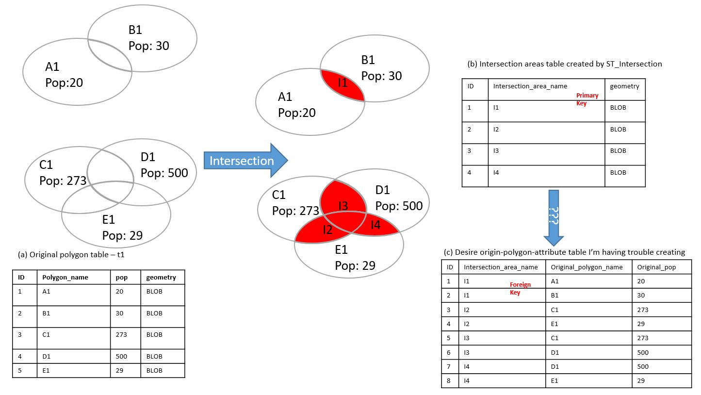 The process and table schematics