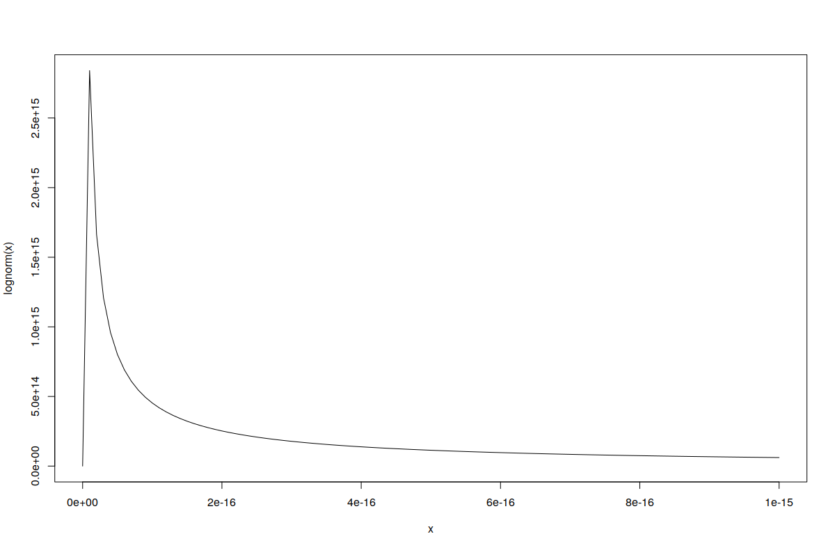 Lognormal density plot