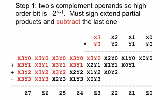 sign extension and last partial products subtracting