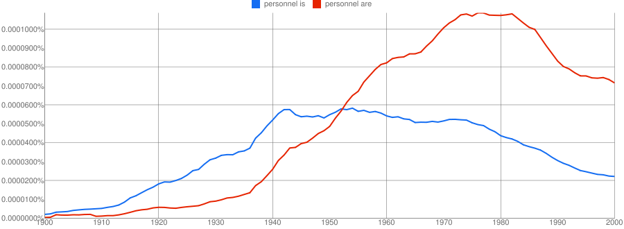 Ngram: personnel is; personnel are