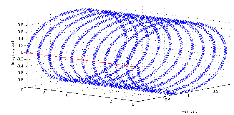 complex Fourier phasor