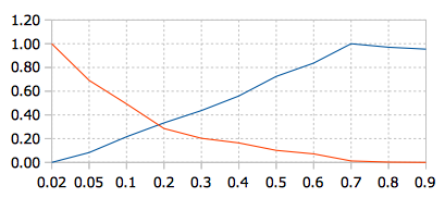 Plot or normalised values