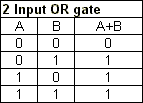 OR truth table