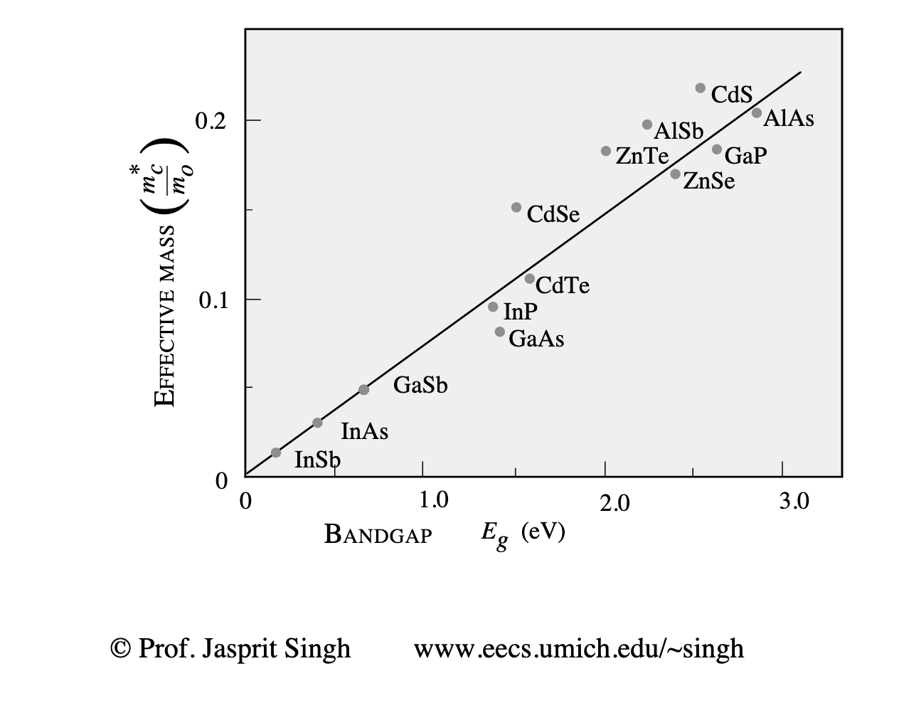 Effective mass vs Bandgap