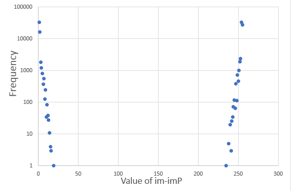 Distribution