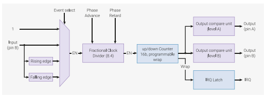 RP2040 PWM slice block diagram