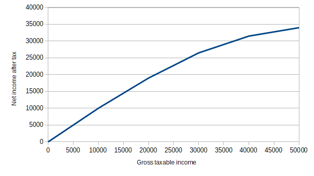 Net income based on gross taxable income, with hypothetical brackets from above