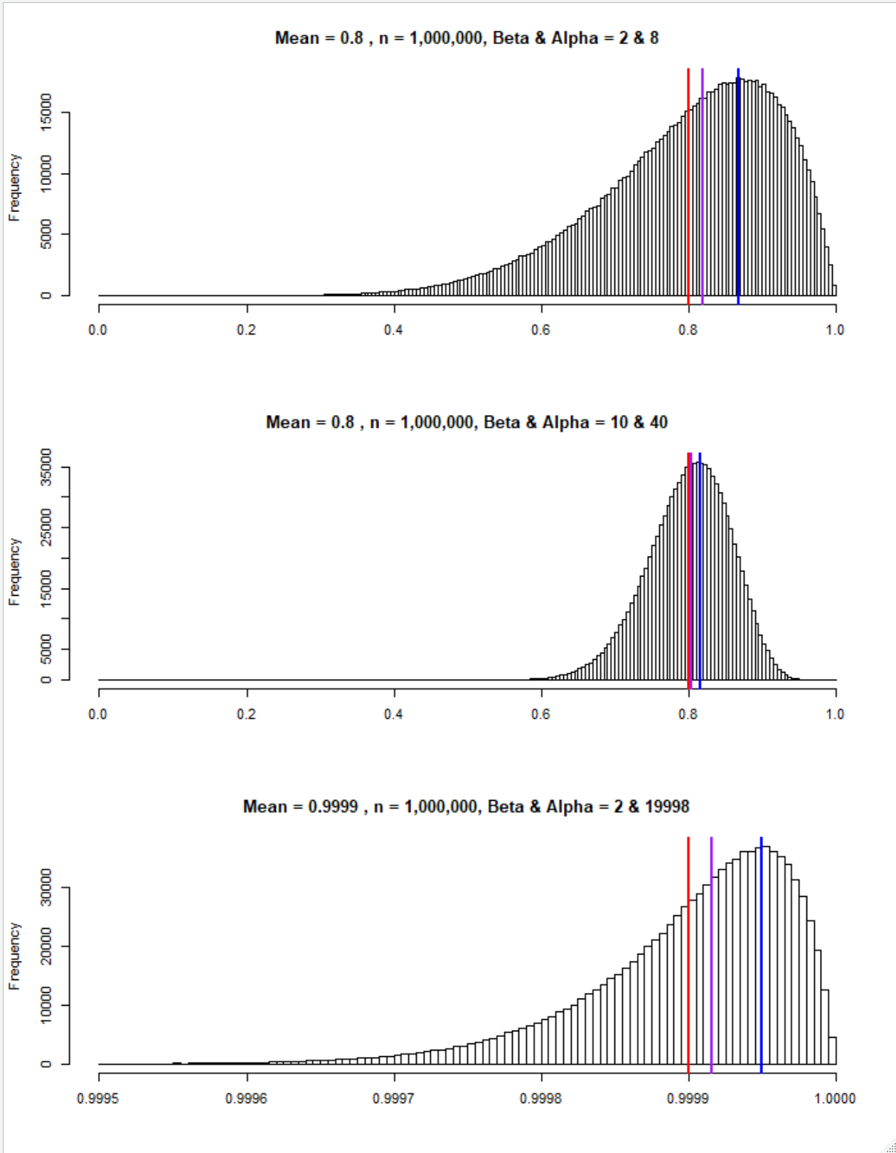 Beta distributions