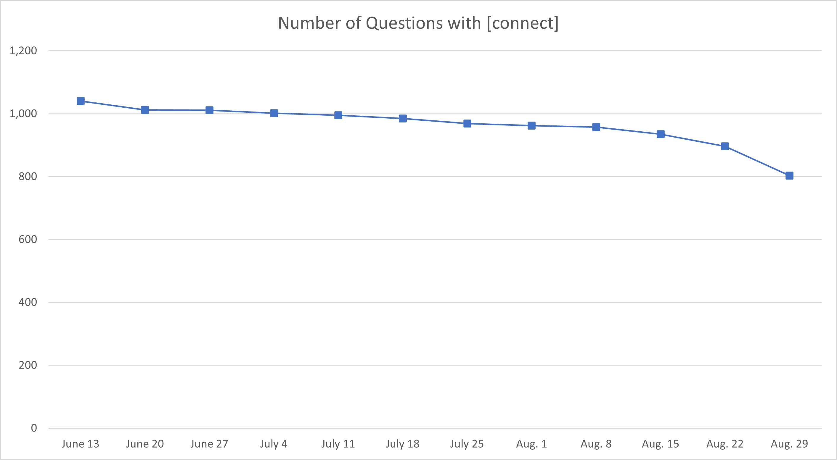 Connect Tag Graph