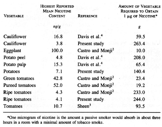 Table of nicotine levels in common food plants