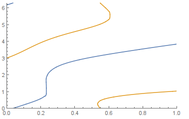 plot with two branches