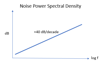 Noise PSD