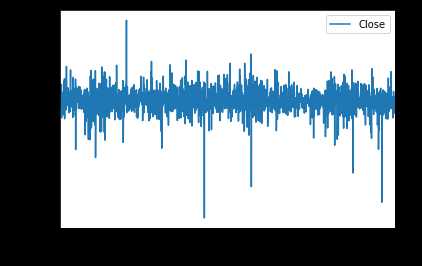 Time Series After Differencing