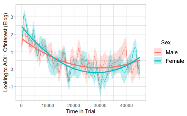 GCA plot