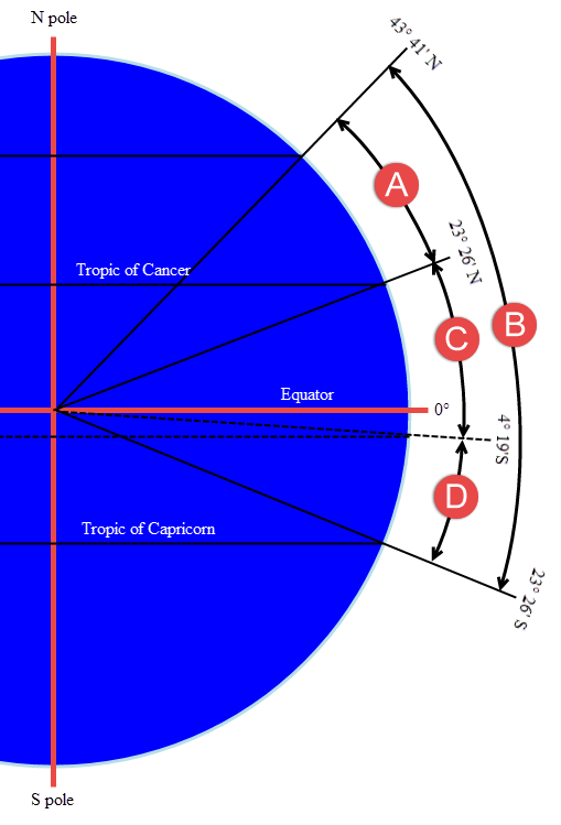 sun's position