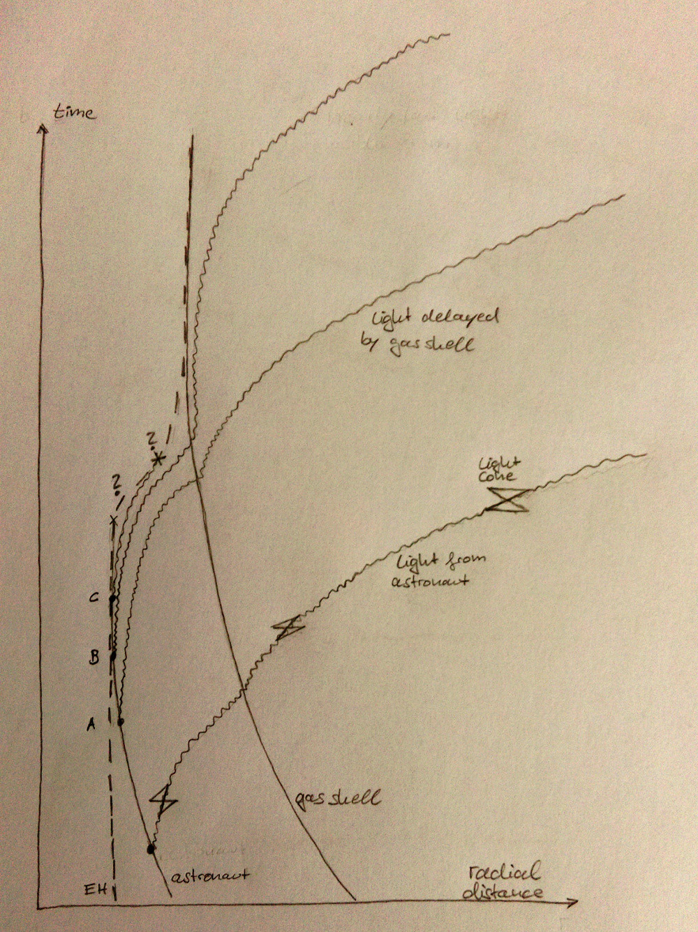 Spacetime diagram in Schwarzschild coordinates